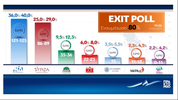 Έκλεισαν οι Κάλπες - Νίκη της ΝΔ με 36-40% δείχνει το exit poll - Τα πρώτα σχόλια της ΝΔ και του ΣΥΡΙΖΑ