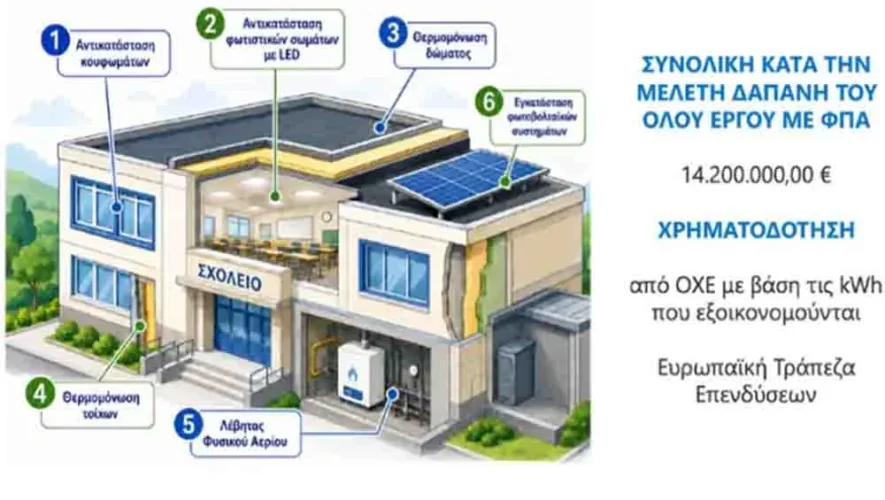 Αθήνα: Προχωρά η ενεργειακή αναβάθμιση 20 σχολείων με επένδυση 14,2 εκατ. ευρώ