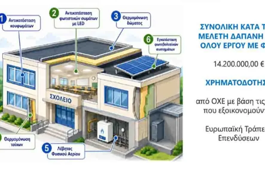 Αθήνα: Προχωρά η ενεργειακή αναβάθμιση 20 σχολείων με επένδυση 14,2 εκατ. ευρώ